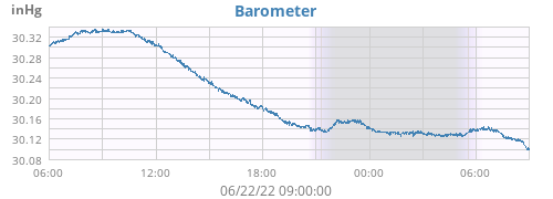 daybarometer