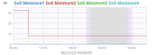 daymoistsoil