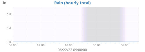dayrain
