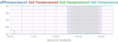daytempsoil