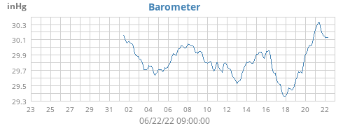monthbarometer