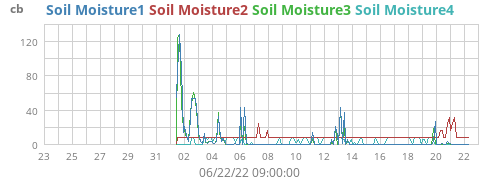 monthmoistsoil
