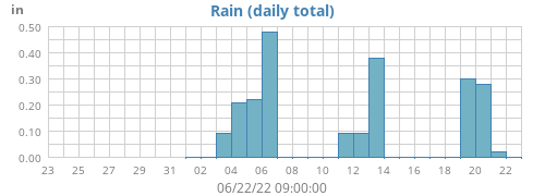 monthrain
