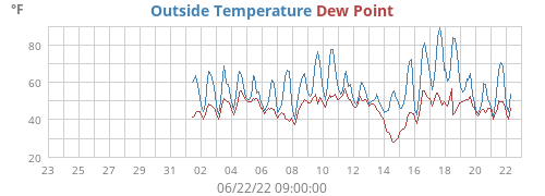monthtempdew