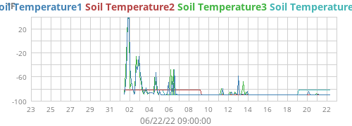 monthtempsoil
