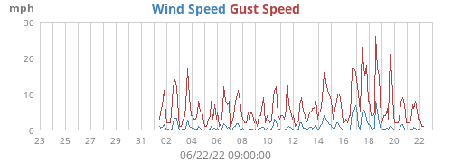 monthwind