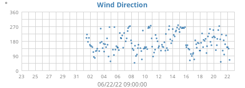 monthwinddir