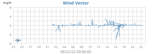 monthwindvec
