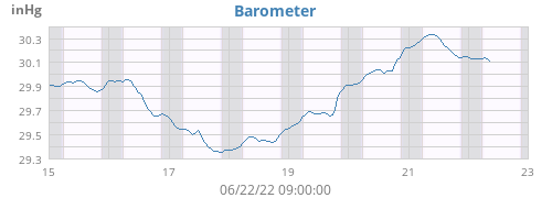 weekbarometer