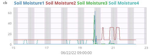 weekmoistsoil