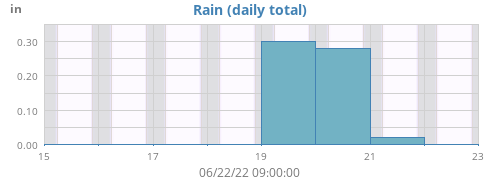 weekrain