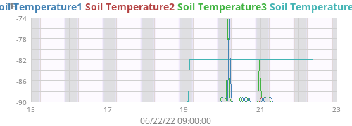 weektempsoil