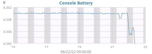 weekvolt