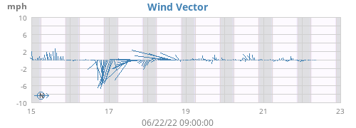 weekwindvec