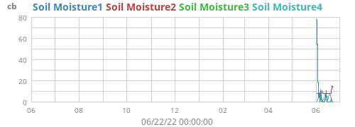 yearmoistsoil