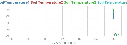 yeartempsoil