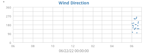 yearwinddir